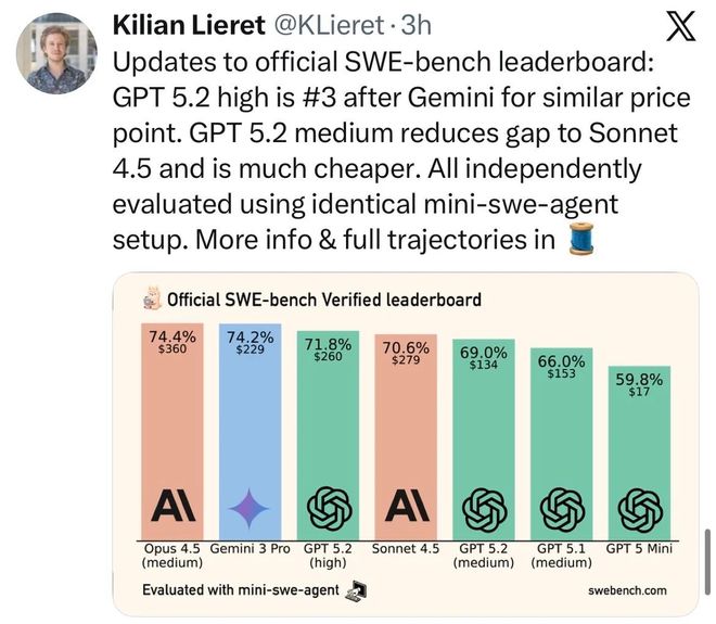 竟靠拉爆token刷高分不如Gemini 3J9国际网站GPT-52被曝作弊!偷袭谷歌(图12) 竟靠拉爆token刷高分不如Gemini 3J9国际网站GPT-52被曝作弊!偷袭谷歌(图12)