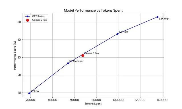 竟靠拉爆token刷高分不如Gemini 3J9国际网站GPT-52被曝作弊!偷袭谷歌(图11) 竟靠拉爆token刷高分不如Gemini 3J9国际网站GPT-52被曝作弊!偷袭谷歌(图11)